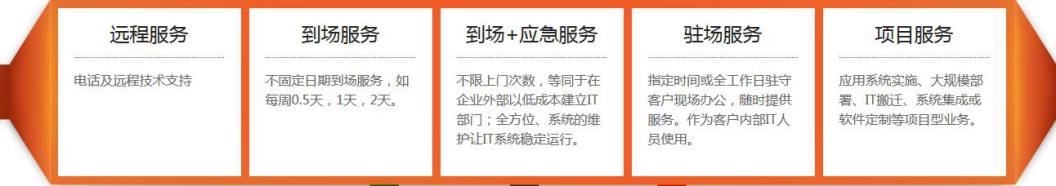 it服務
