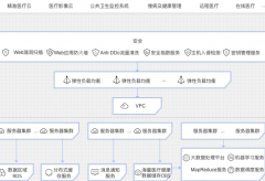 現代醫療云解決方案