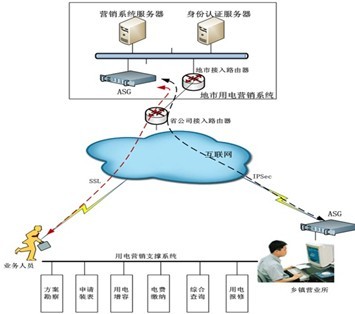 電力營銷系統遠程組網解決方案