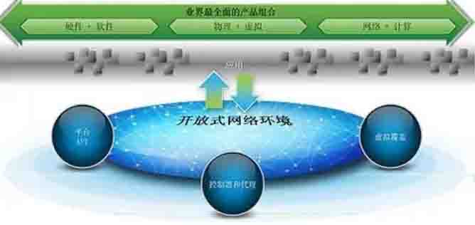 思科SDN開放式網絡環境框架