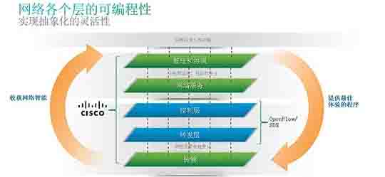 思科SDN開放式網絡環境,網絡各個層的可編程性,實現抽象化的靈活性。