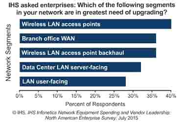 北美企業(yè)網(wǎng)絡(luò)設(shè)備市場調(diào)查 預計今明兩年開支前景強勁