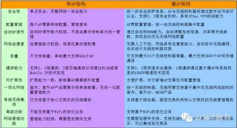 胖AP和瘦AP架構(gòu)