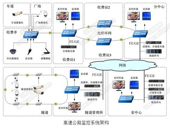 高速公路監控系統架構